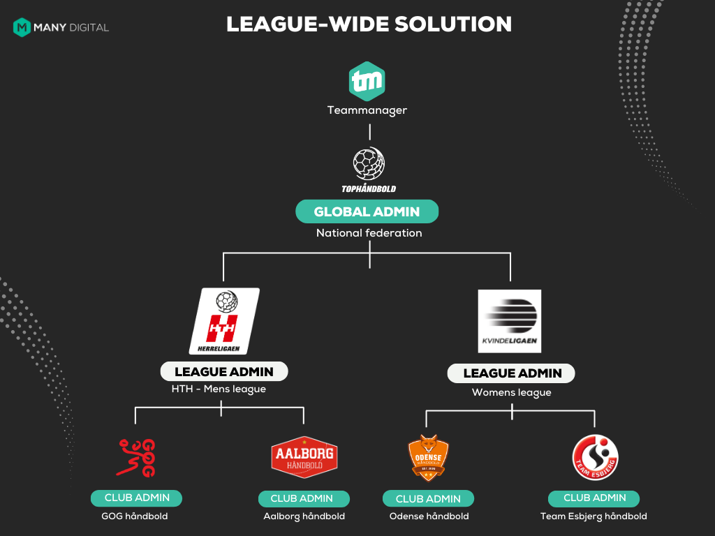 League-wide solution for sports federations